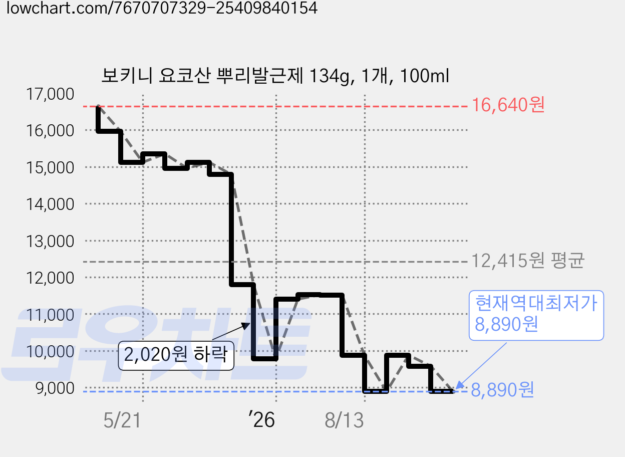 보키니 요코산 뿌리발근제 134g, 1개, 100ml 가격 변동 차트, 현재가 8,890원, 역대최저가