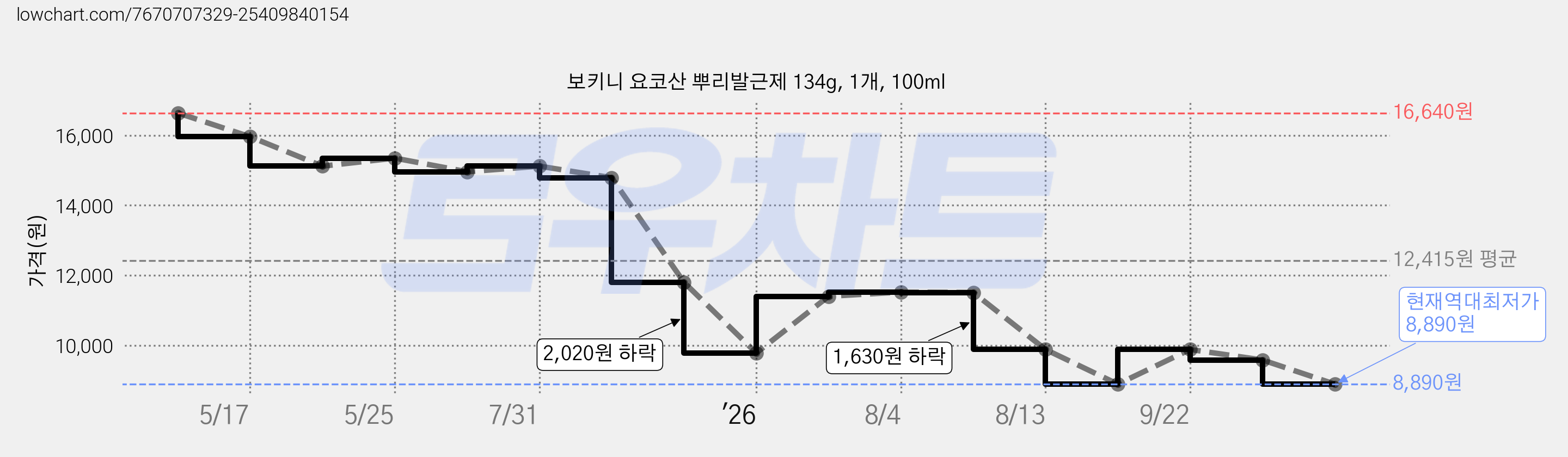 보키니 요코산 뿌리발근제 134g, 1개, 100ml 가격 변동 차트, 현재가 8,890원, 역대최저가