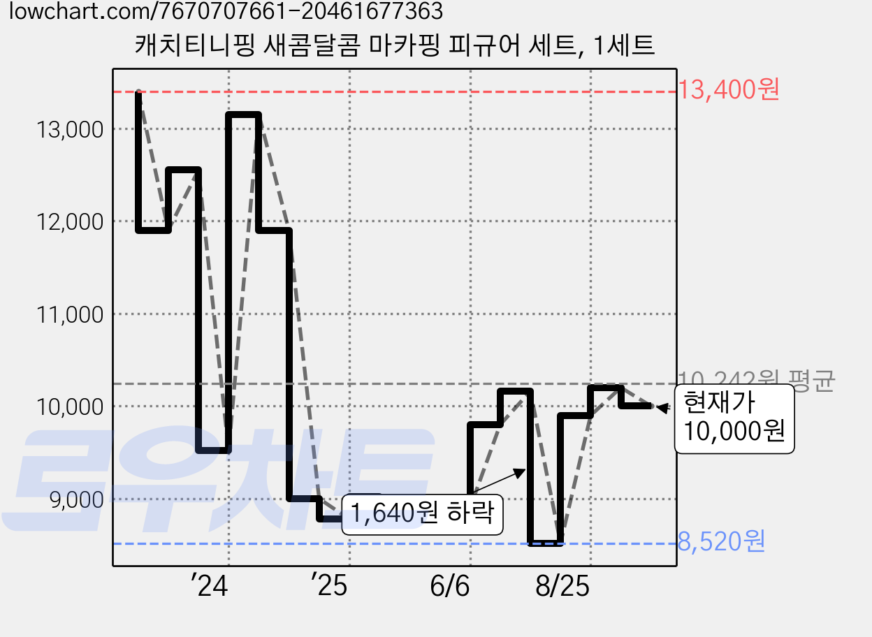 캐치티니핑 새콤달콤 마카핑 피규어 세트, 1세트 가격 변동 차트, 현재가 10,000원, 관측 최저가 8,210원