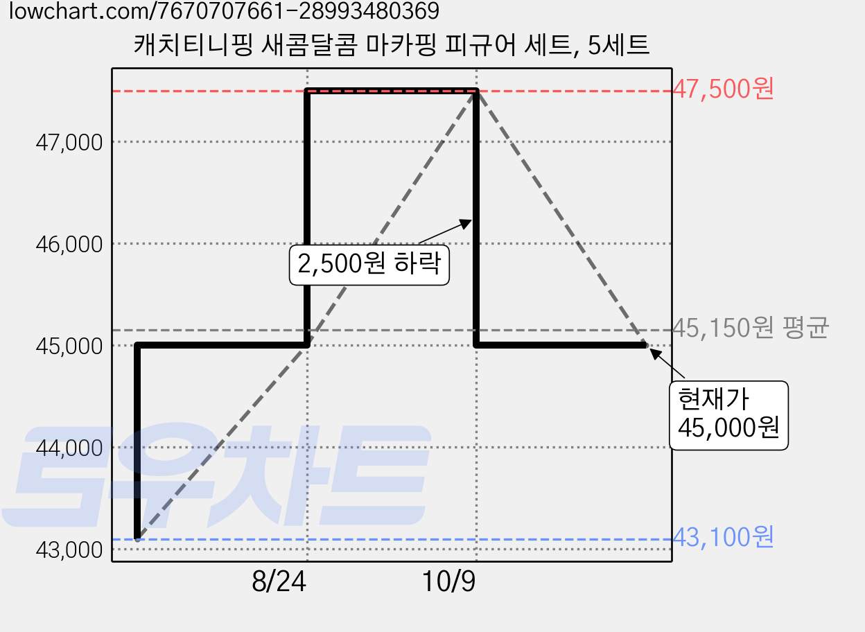 캐치티니핑 새콤달콤 마카핑 피규어 세트, 5세트 가격 변동 차트, 현재가 45,000원, 관측 최저가 43,100원