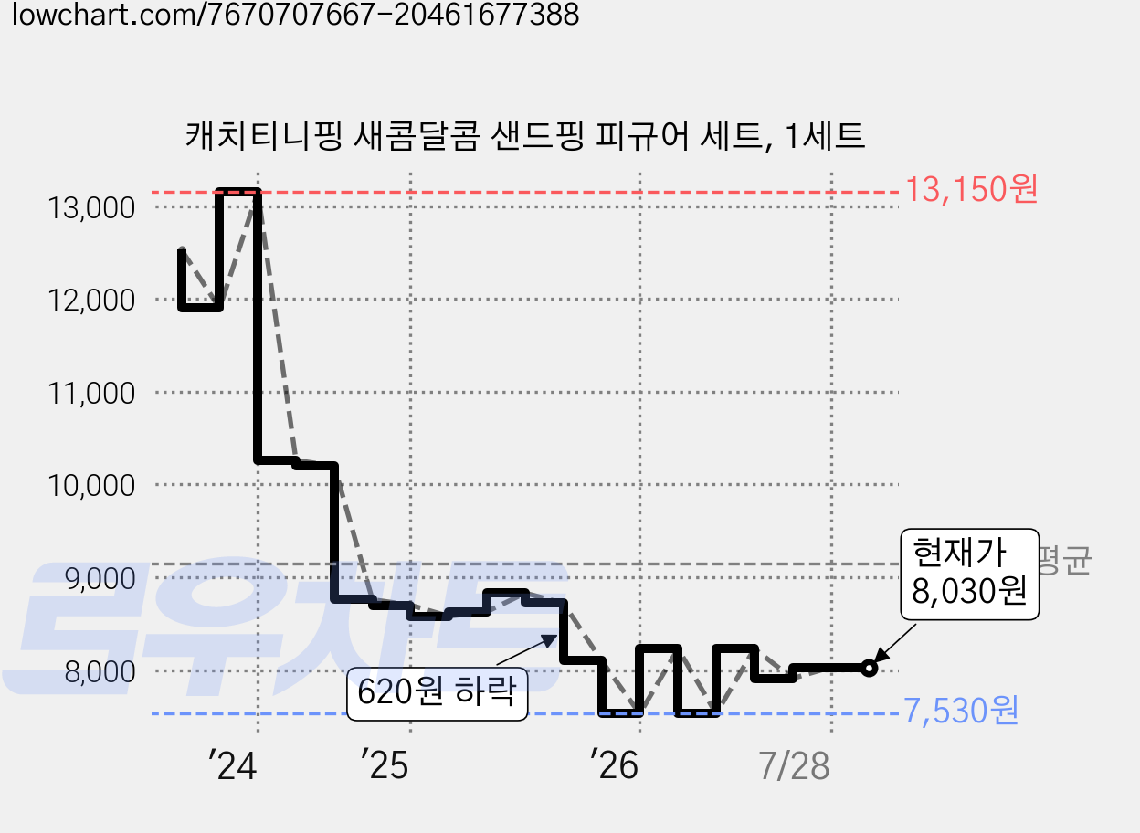 캐치티니핑 새콤달콤 샌드핑 피규어 세트, 1세트 가격 변동 차트, 현재가 8,030원, 관측 최저가 7,530원