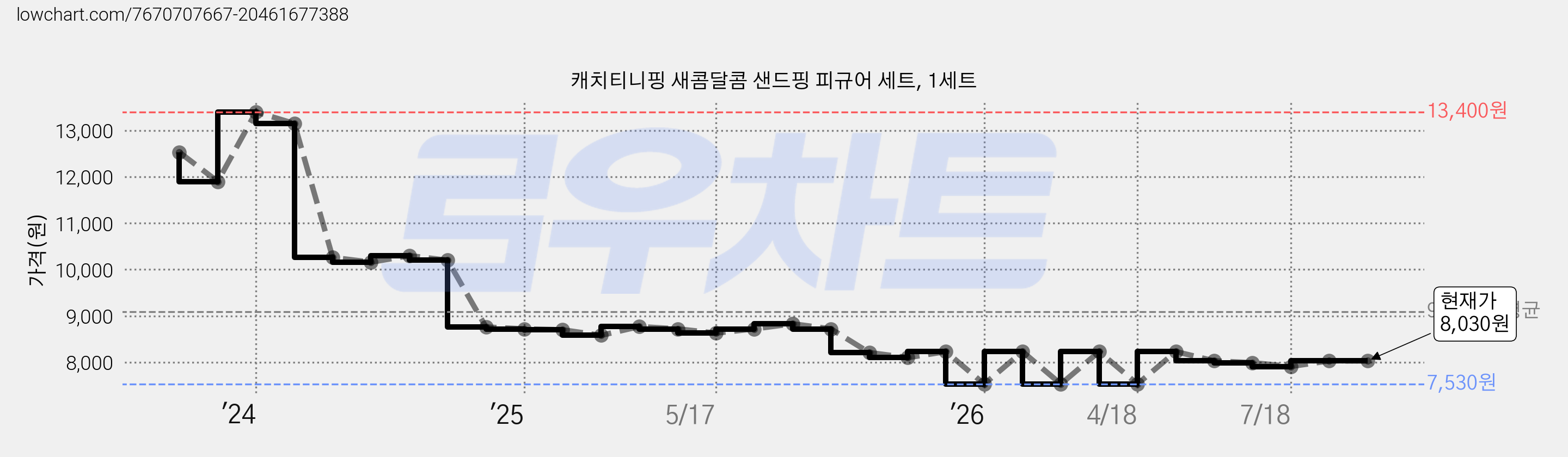 캐치티니핑 새콤달콤 샌드핑 피규어 세트, 1세트 가격 변동 차트, 현재가 8,030원, 관측 최저가 7,530원