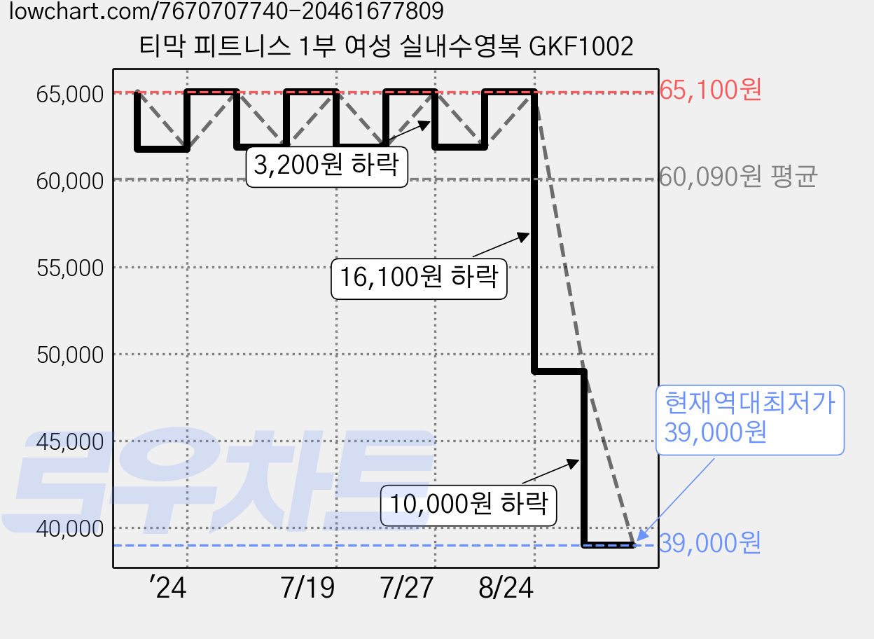 티막 피트니스 1부 여성 실내수영복 GKF1002 가격 변동 차트, 현재가 39,000원, 역대최저가