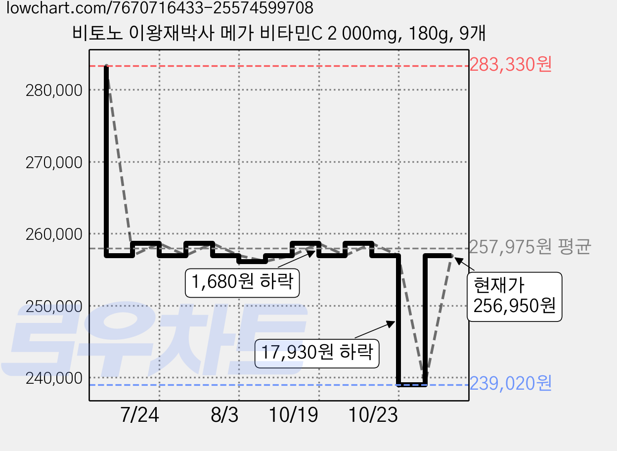 비토노 이왕재박사 메가 비타민C 2 000mg, 180g, 9개 가격 변동 차트, 현재가 239,020원, 역대최저가