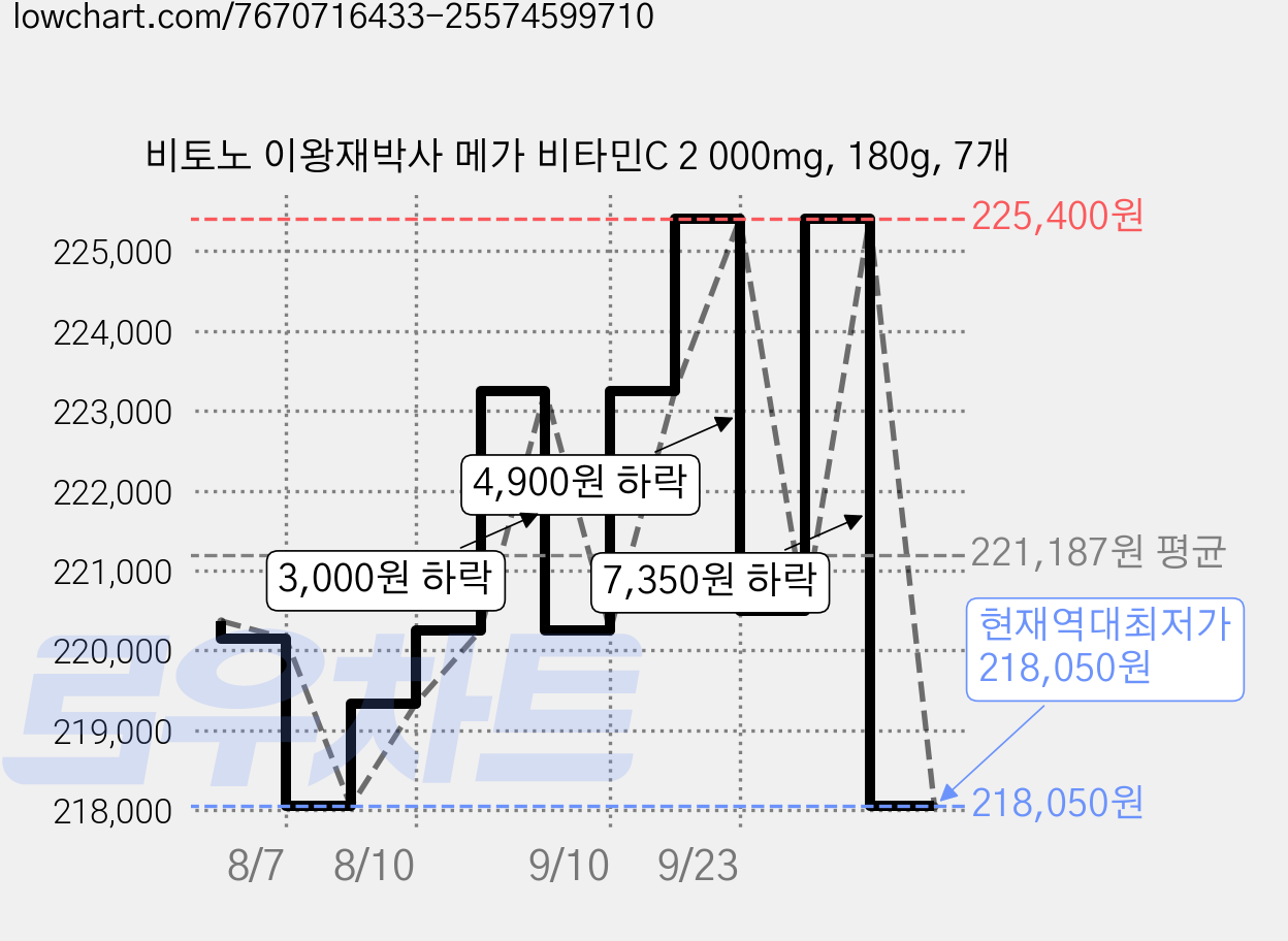 비토노 이왕재박사 메가 비타민C 2 000mg, 180g, 7개 가격 변동 차트, 현재가 218,050원, 역대최저가