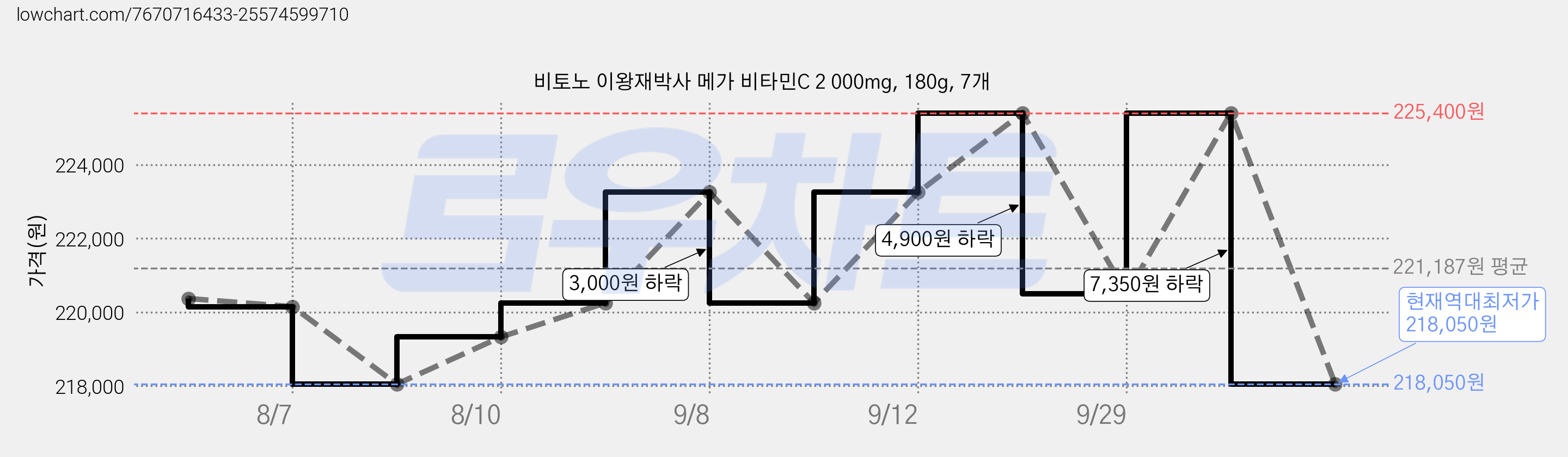 비토노 이왕재박사 메가 비타민C 2 000mg, 180g, 7개 가격 변동 차트, 현재가 218,050원, 역대최저가