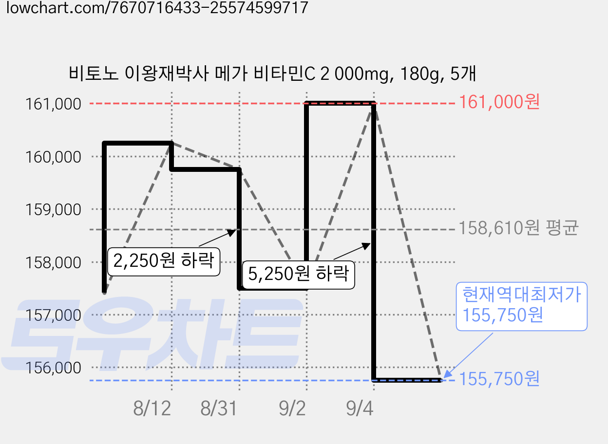 비토노 이왕재박사 메가 비타민C 2 000mg, 180g, 5개 가격 변동 차트, 현재가 155,750원, 역대최저가