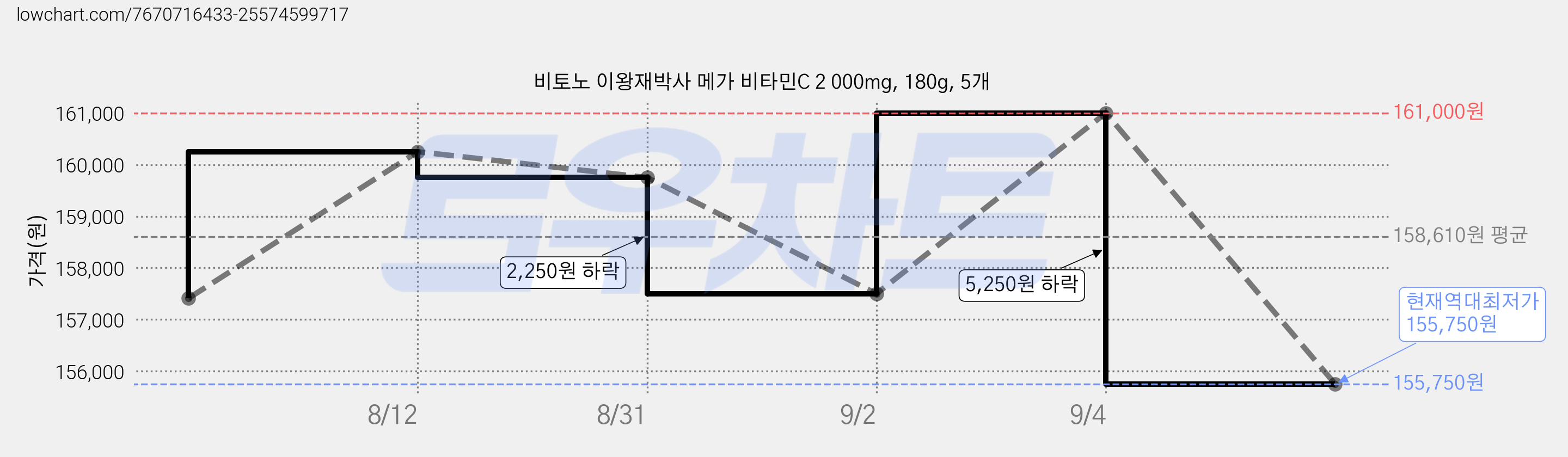 비토노 이왕재박사 메가 비타민C 2 000mg, 180g, 5개 가격 변동 차트, 현재가 155,750원, 역대최저가