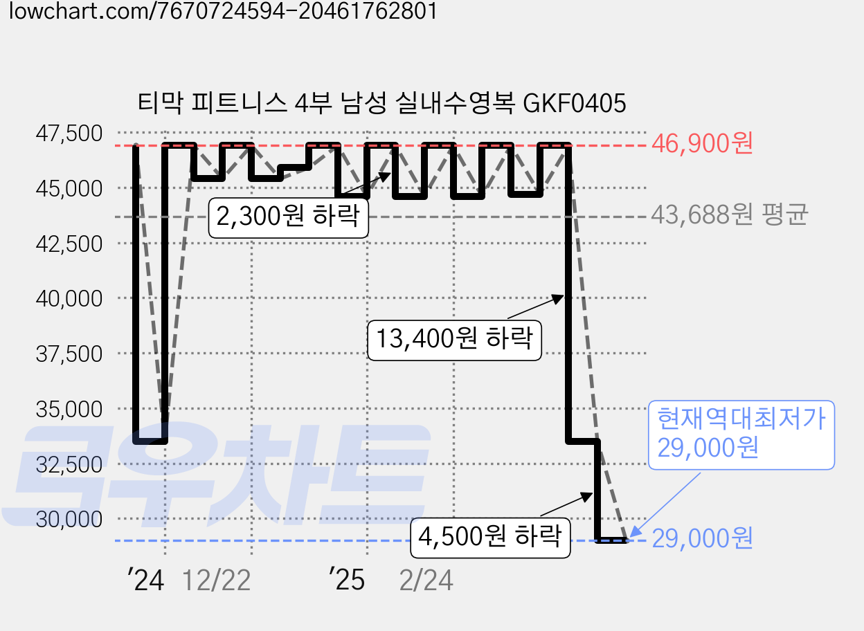 티막 피트니스 4부 남성 실내수영복 GKF0405 가격 변동 차트, 현재가 29,000원, 역대최저가