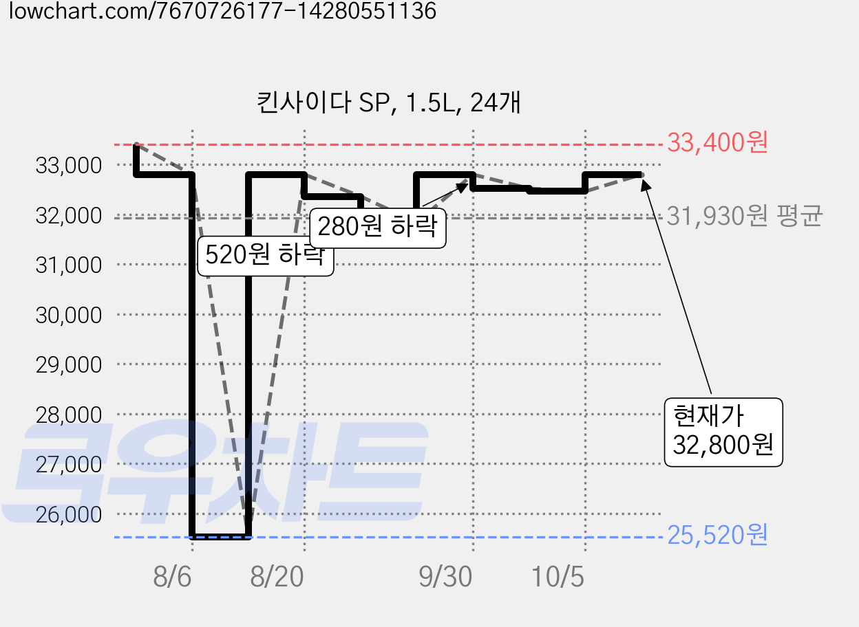 킨사이다 SP, 1.5L, 24개 가격 변동 차트, 현재가 31,080원, 관측 최저가 25,520원