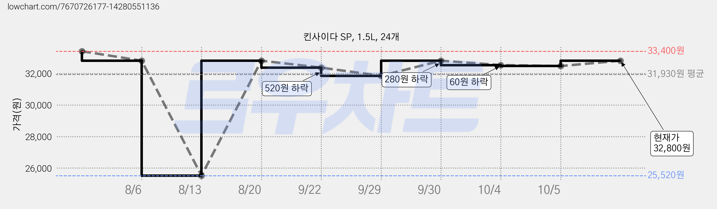 킨사이다 SP, 1.5L, 24개 가격 변동 차트, 현재가 31,080원, 관측 최저가 25,520원