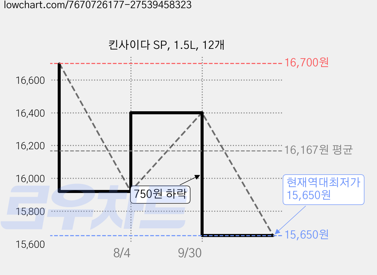 킨사이다 SP, 1.5L, 12개 가격 변동 차트, 현재가 15,650원, 역대최저가
