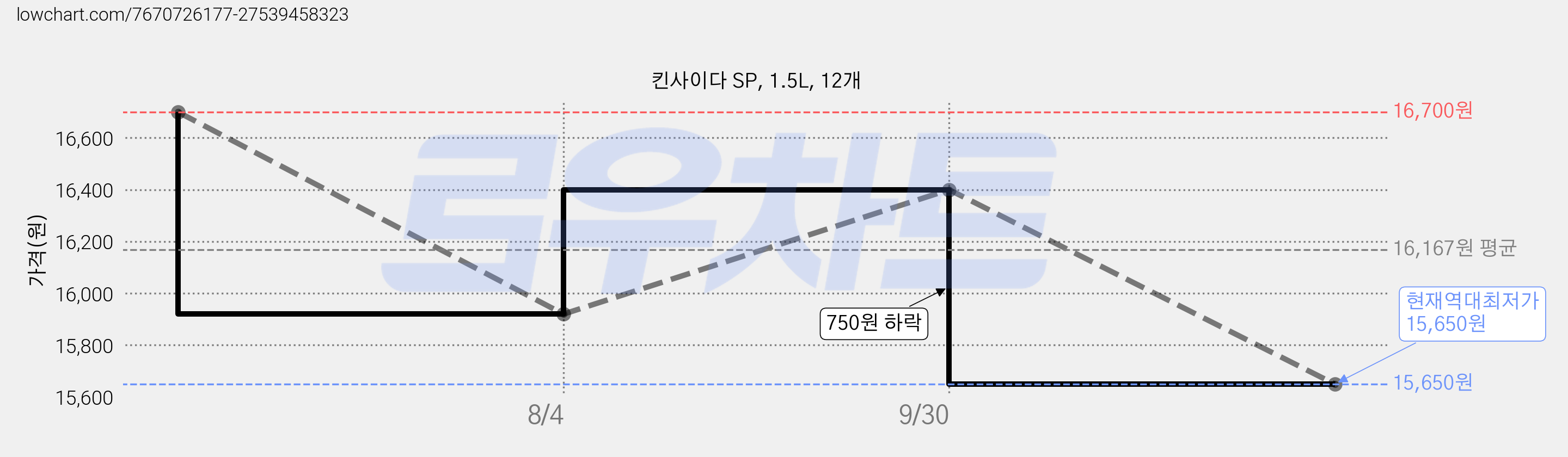 킨사이다 SP, 1.5L, 12개 가격 변동 차트, 현재가 15,650원, 역대최저가