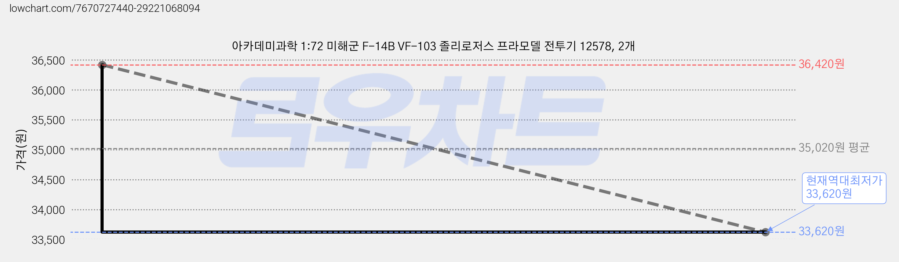 아카데미과학 1:72 미해군 F-14B VF-103 졸리로저스 프라모델 전투기 12578, 2개 가격 변동 차트, 현재가 33,620원, 역대최저가