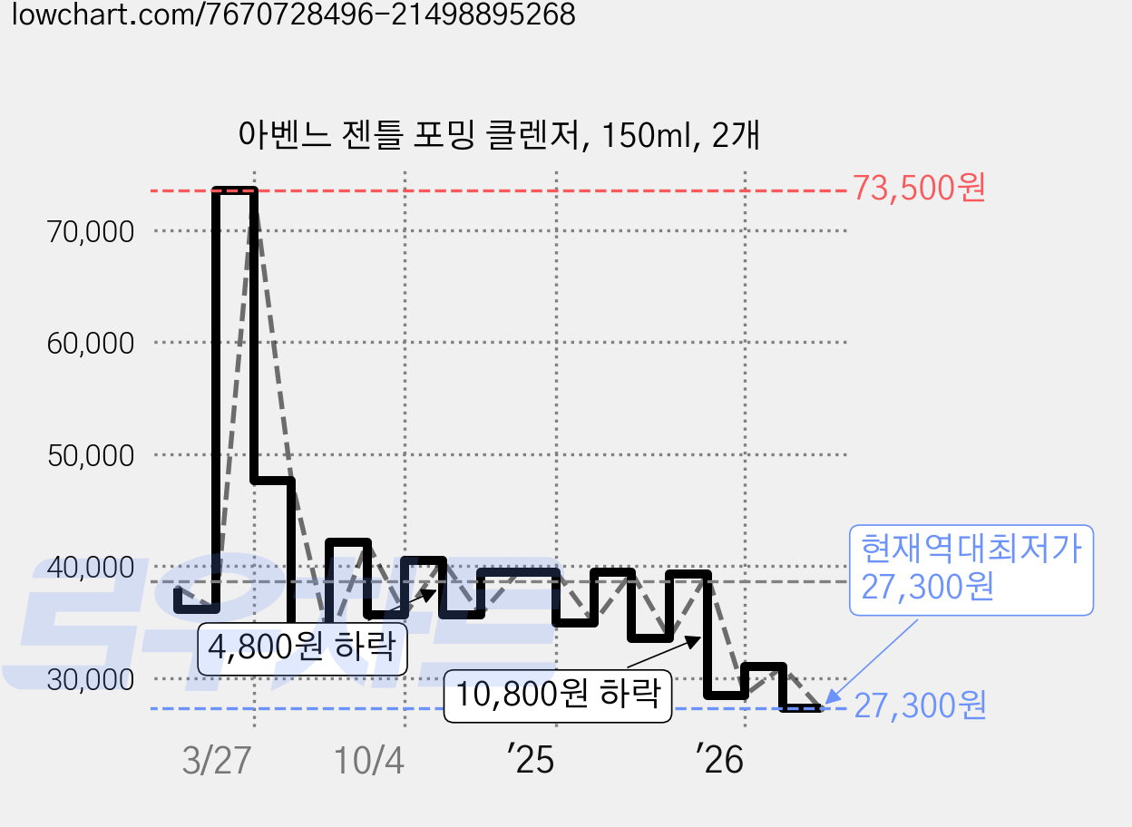 아벤느 젠틀 포밍 클렌저, 150ml, 2개 가격 변동 차트, 현재가 27,300원, 역대최저가