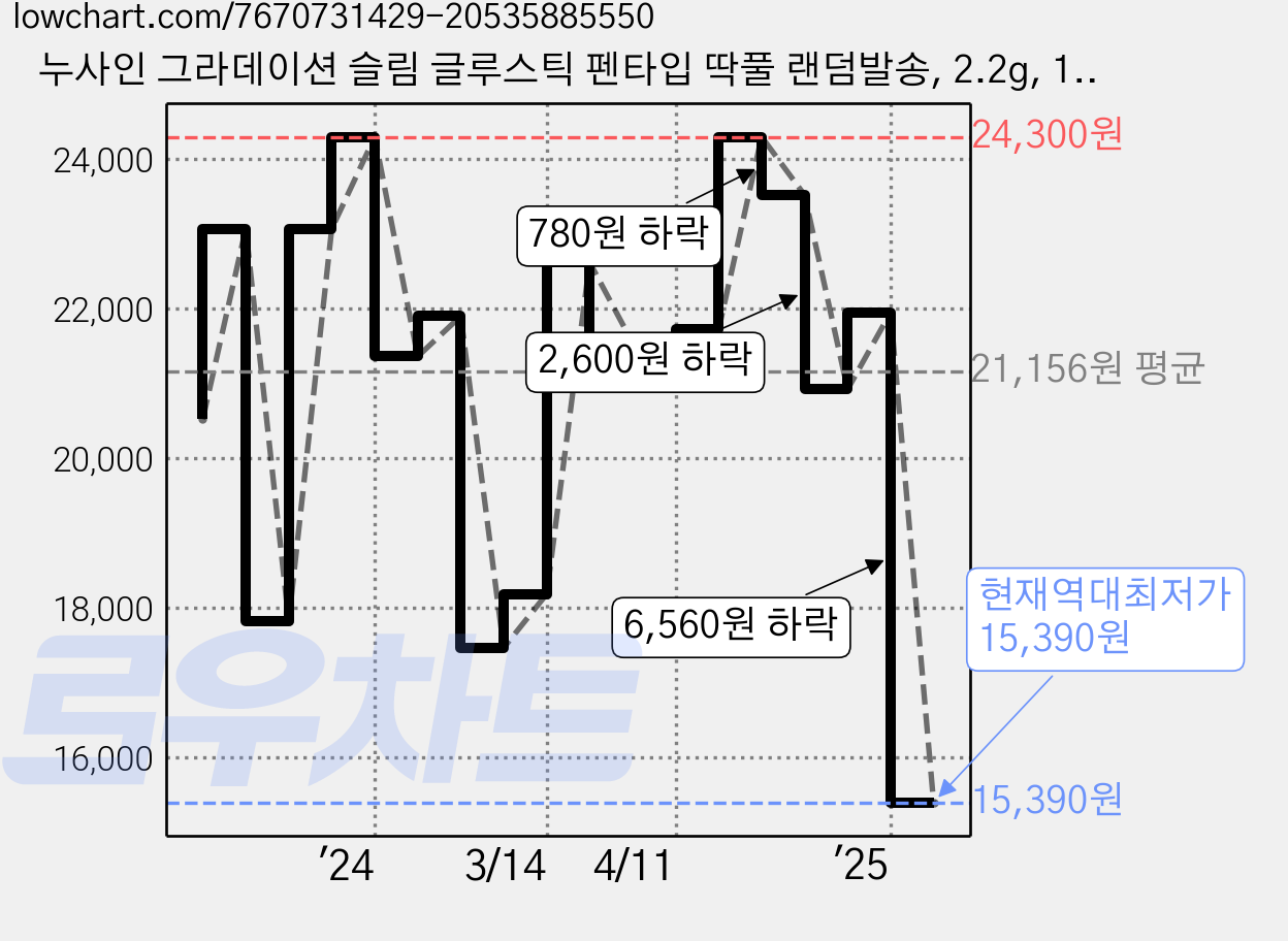 누사인 그라데이션 슬림 글루스틱 펜타입 딱풀 랜덤발송, 2.2g, 18개 가격 변동 차트, 현재가 15,390원, 역대최저가