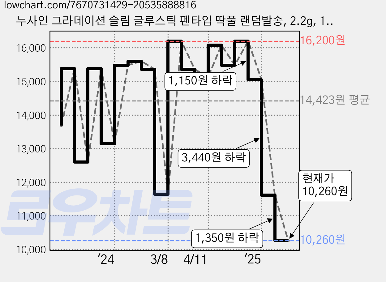 누사인 그라데이션 슬림 글루스틱 펜타입 딱풀 랜덤발송, 2.2g, 12개 가격 변동 차트, 현재가 10,260원, 관측 최저가 9,230원