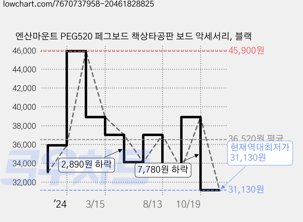 엔산마운트 PEG520 페그보드 책상타공판 보드 악세서리, 블랙 가격 변동 차트, 현재가 31,130원, 역대최저가