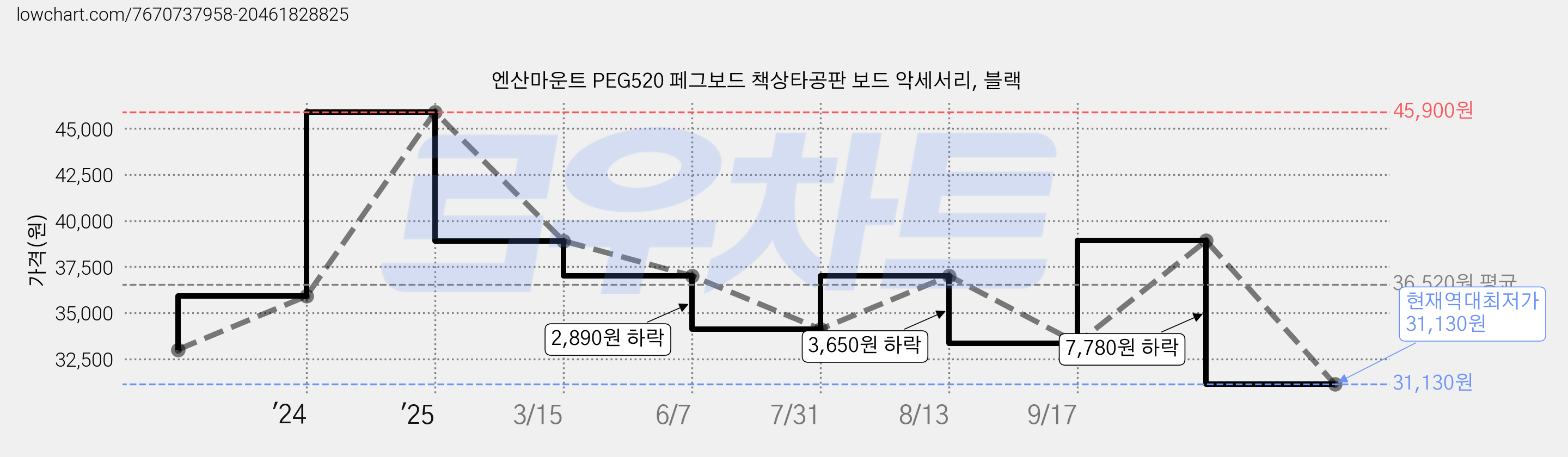 엔산마운트 PEG520 페그보드 책상타공판 보드 악세서리, 블랙 가격 변동 차트, 현재가 31,130원, 역대최저가