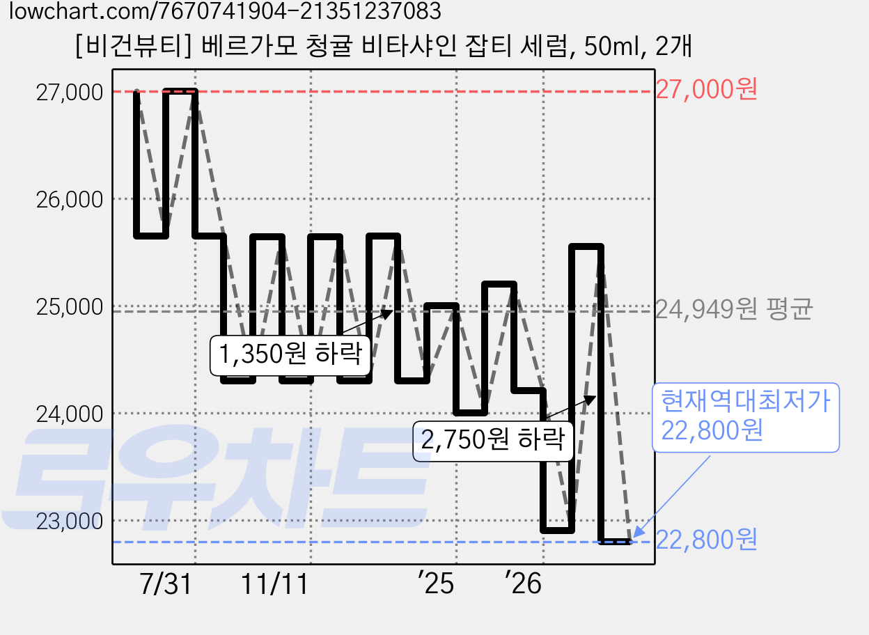 [비건뷰티] 베르가모 청귤 비타샤인 잡티 세럼, 50ml, 2개 가격 변동 차트, 현재가 22,800원, 역대최저가