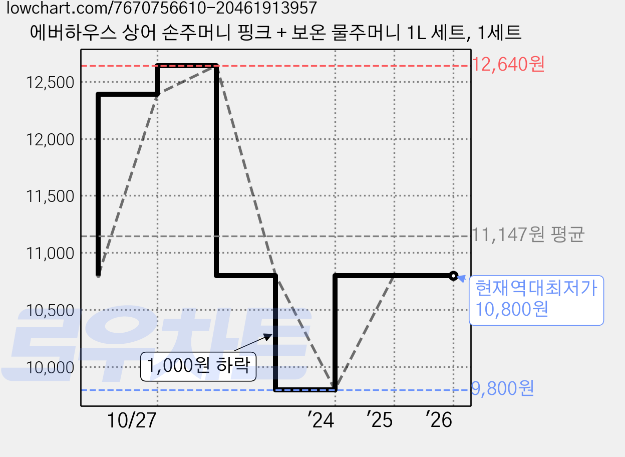 에버하우스 상어 손주머니 핑크 + 보온 물주머니 1L 세트, 1세트 가격 변동 차트, 현재가 10,800원, 역대최저가