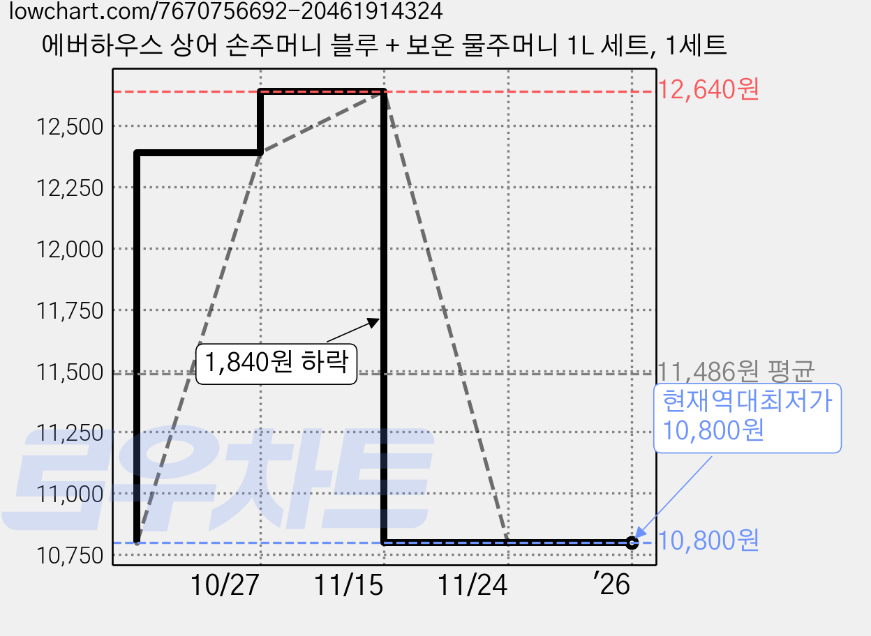 에버하우스 상어 손주머니 블루 + 보온 물주머니 1L 세트, 1세트 가격 변동 차트, 현재가 10,800원, 역대최저가