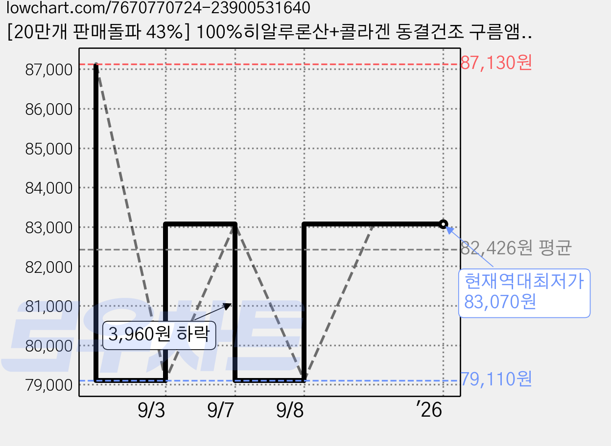 [20만개 판매돌파 43%] 100%히알루론산+콜라겐 동결건조 구름앰플, 35g, 1개, 5주키트 가격 변동 차트, 현재가 83,070원, 역대최저가