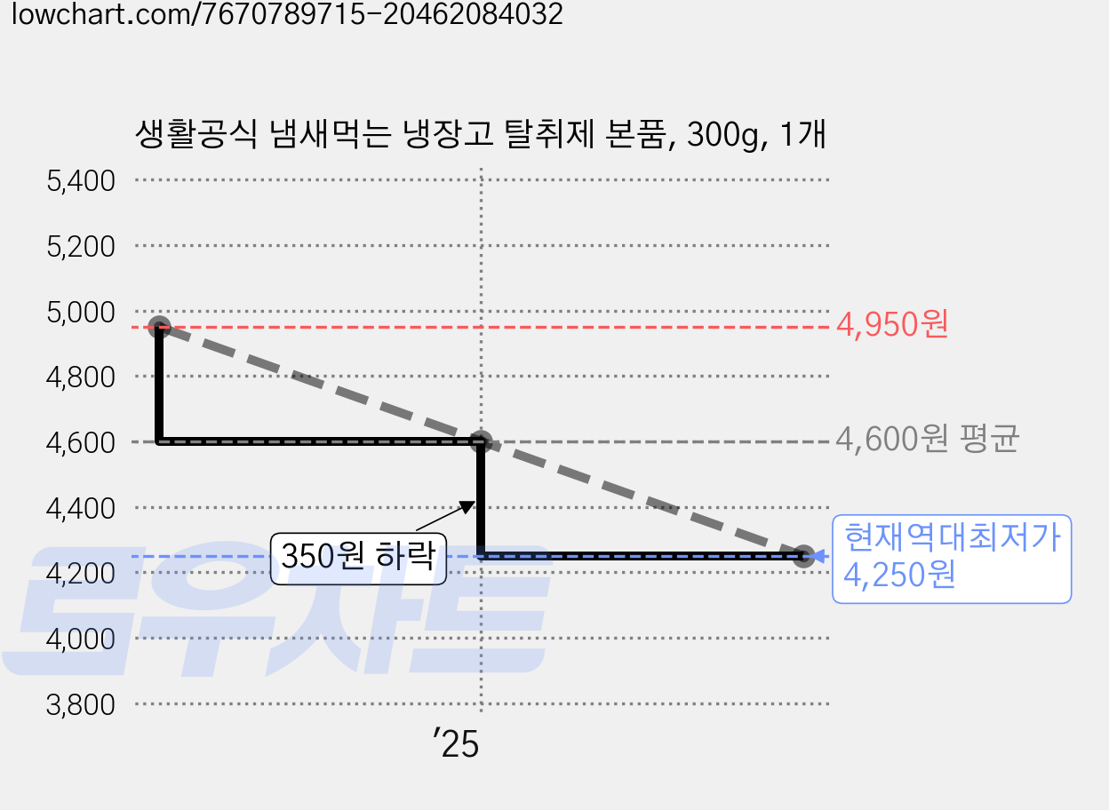 생활공식 냄새먹는 냉장고 탈취제 본품, 300g, 1개 가격 변동 차트, 현재가 4,250원, 역대최저가