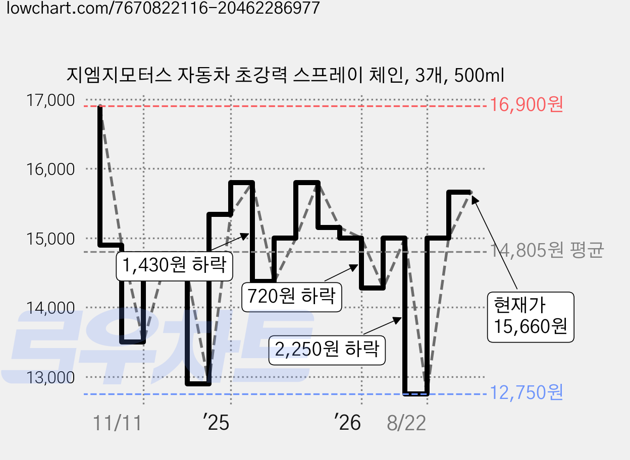 지엠지모터스 자동차 초강력 스프레이 체인, 3개, 500ml 가격 변동 차트, 현재가 15,660원, 관측 최저가 12,750원