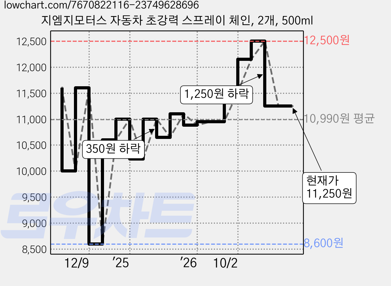 지엠지모터스 자동차 초강력 스프레이 체인, 2개, 500ml 가격 변동 차트, 현재가 11,250원, 관측 최저가 8,600원