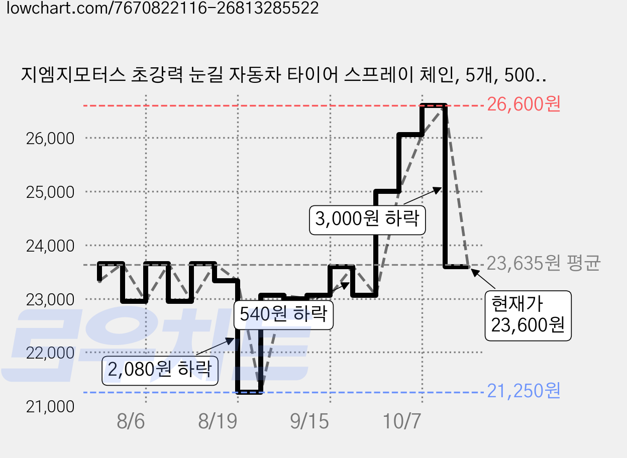 지엠지모터스 초강력 눈길 자동차 타이어 스프레이 체인, 5개, 500ml 가격 변동 차트, 현재가 23,600원, 관측 최저가 21,250원