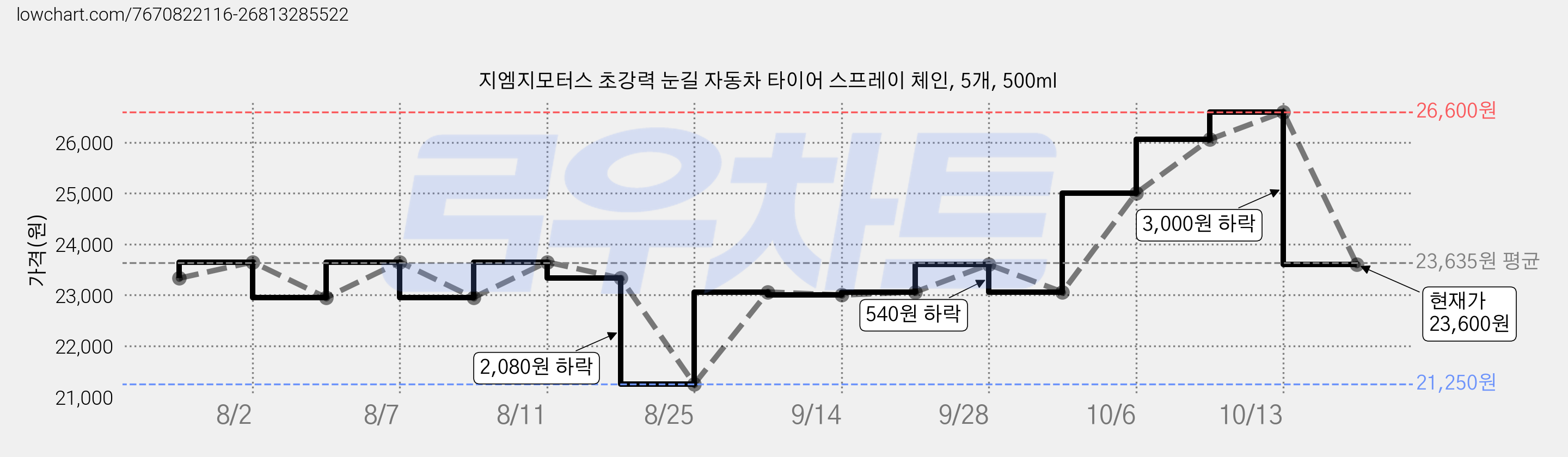 지엠지모터스 초강력 눈길 자동차 타이어 스프레이 체인, 5개, 500ml 가격 변동 차트, 현재가 23,600원, 관측 최저가 21,250원