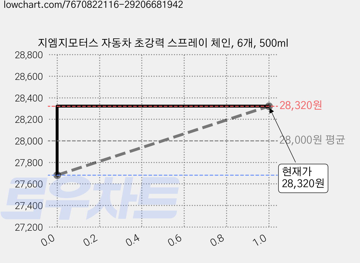 지엠지모터스 자동차 초강력 스프레이 체인, 6개, 500ml 가격 변동 차트, 현재가 28,320원, 관측 최저가 27,680원
