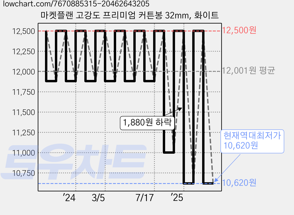 마켓플랜 고강도 프리미엄 커튼봉 32mm, 화이트 가격 변동 차트, 현재가 10,620원, 역대최저가