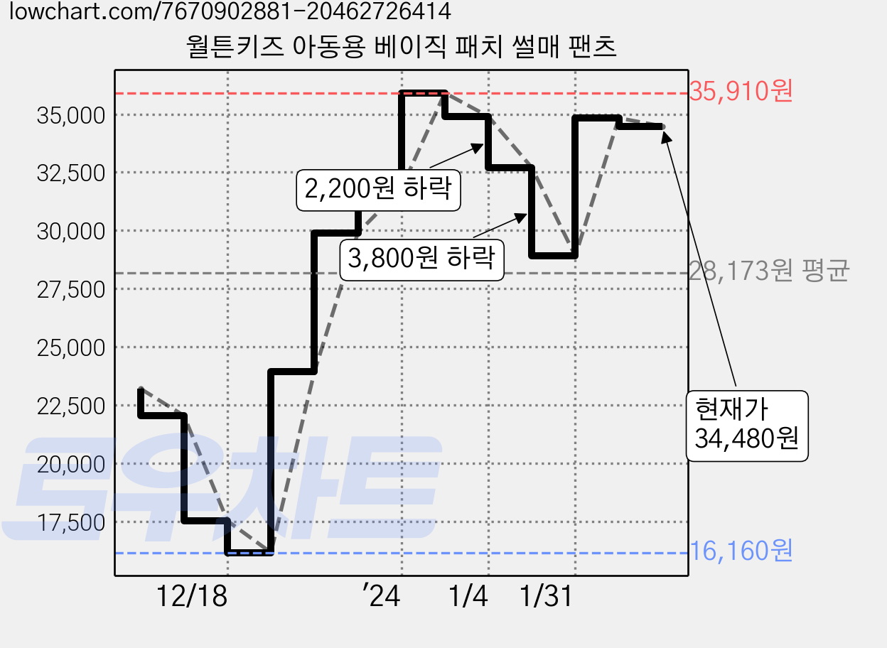 월튼키즈 아동용 베이직 패치 썰매 팬츠 가격 변동 차트, 현재가 34,480원, 관측 최저가 16,160원