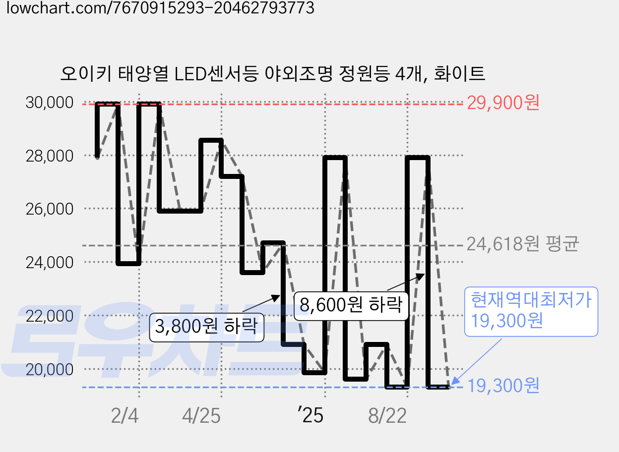 오이키 태양열 LED센서등 야외조명 정원등 4개, 화이트 가격 변동 차트, 현재가 19,300원, 역대최저가