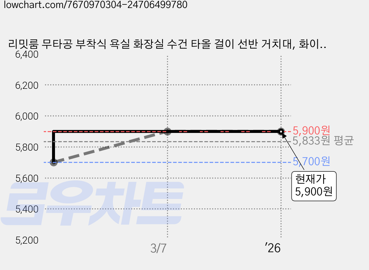 리밋룸 무타공 부착식 욕실 화장실 수건 타올 걸이 선반 거치대, 화이트, 1개입 가격 변동 차트, 현재가 5,900원, 역대최저가