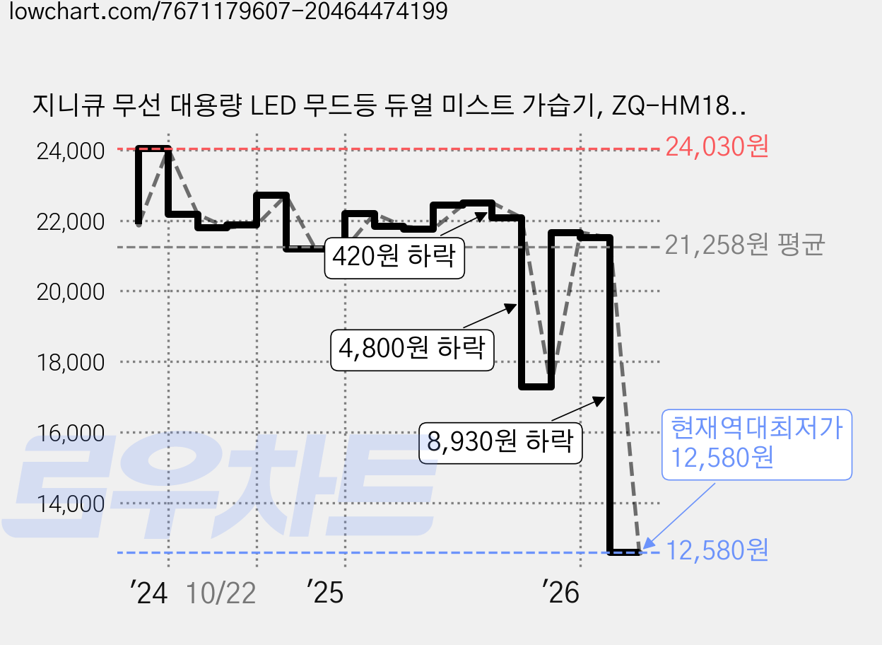 지니큐 무선 대용량 LED 무드등 듀얼 미스트 가습기, ZQ-HM1800D(화이트), 화이트 가격 변동 차트, 현재가 12,580원, 역대최저가