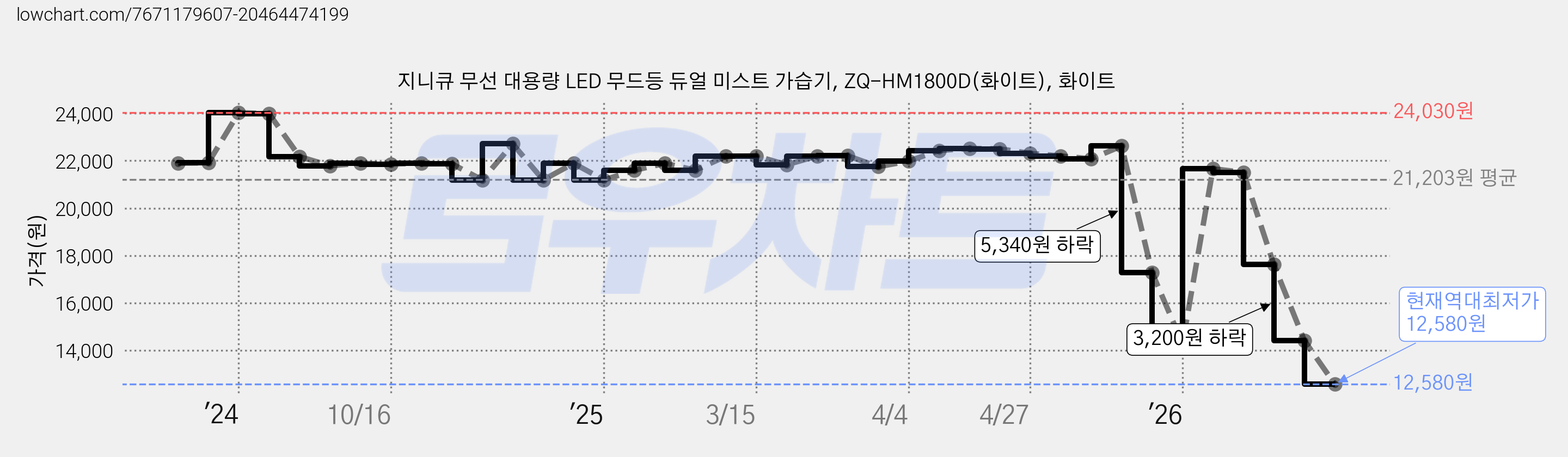 지니큐 무선 대용량 LED 무드등 듀얼 미스트 가습기, ZQ-HM1800D(화이트), 화이트 가격 변동 차트, 현재가 12,580원, 역대최저가