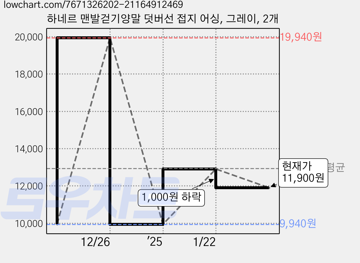 하네르 맨발걷기양말 덧버선 접지 어싱, 그레이, 2개 가격 변동 차트, 현재가 11,900원, 관측 최저가 9,940원