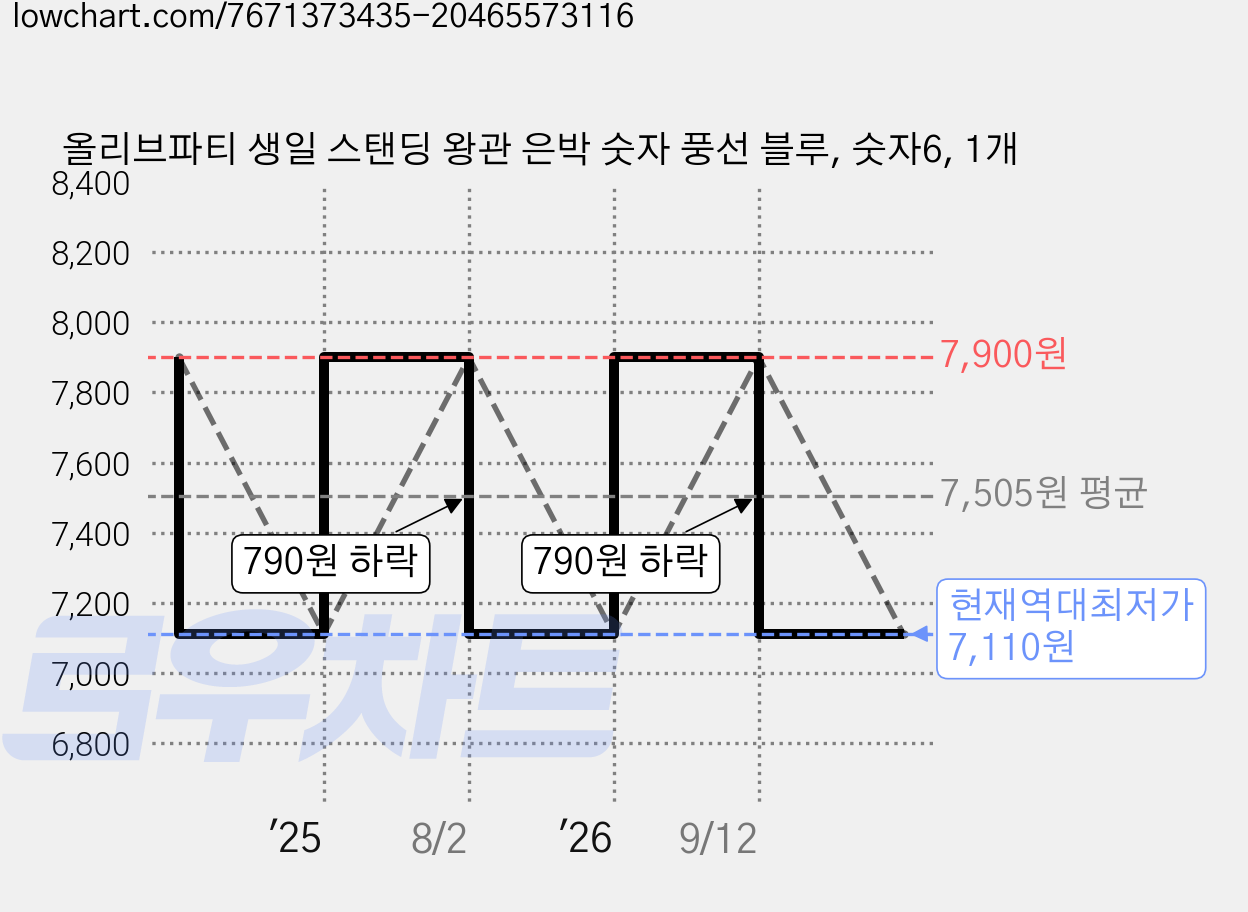 올리브파티 생일 스탠딩 왕관 은박 숫자 풍선 블루, 숫자6, 1개 가격 변동 차트, 현재가 7,110원, 역대최저가