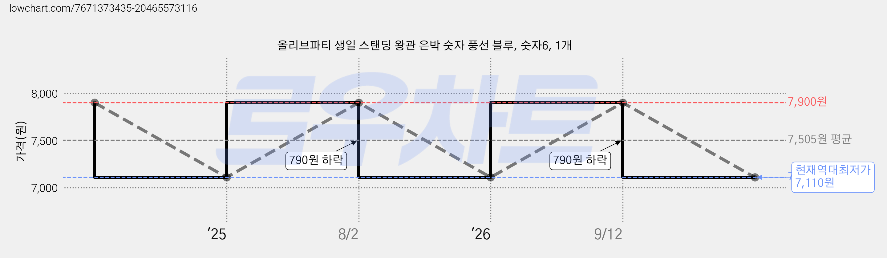 올리브파티 생일 스탠딩 왕관 은박 숫자 풍선 블루, 숫자6, 1개 가격 변동 차트, 현재가 7,110원, 역대최저가