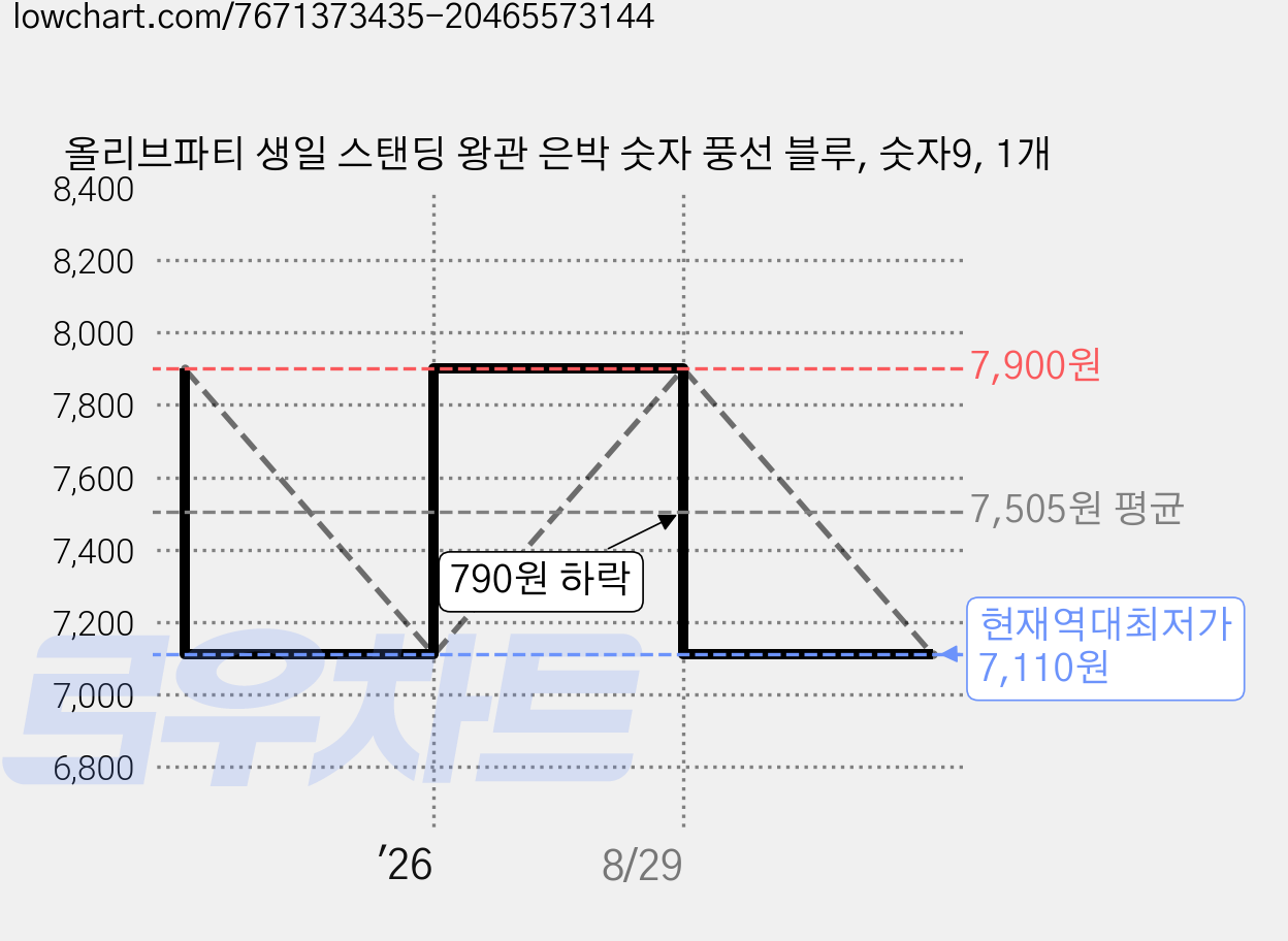 올리브파티 생일 스탠딩 왕관 은박 숫자 풍선 블루, 숫자9, 1개 가격 변동 차트, 현재가 7,110원, 역대최저가
