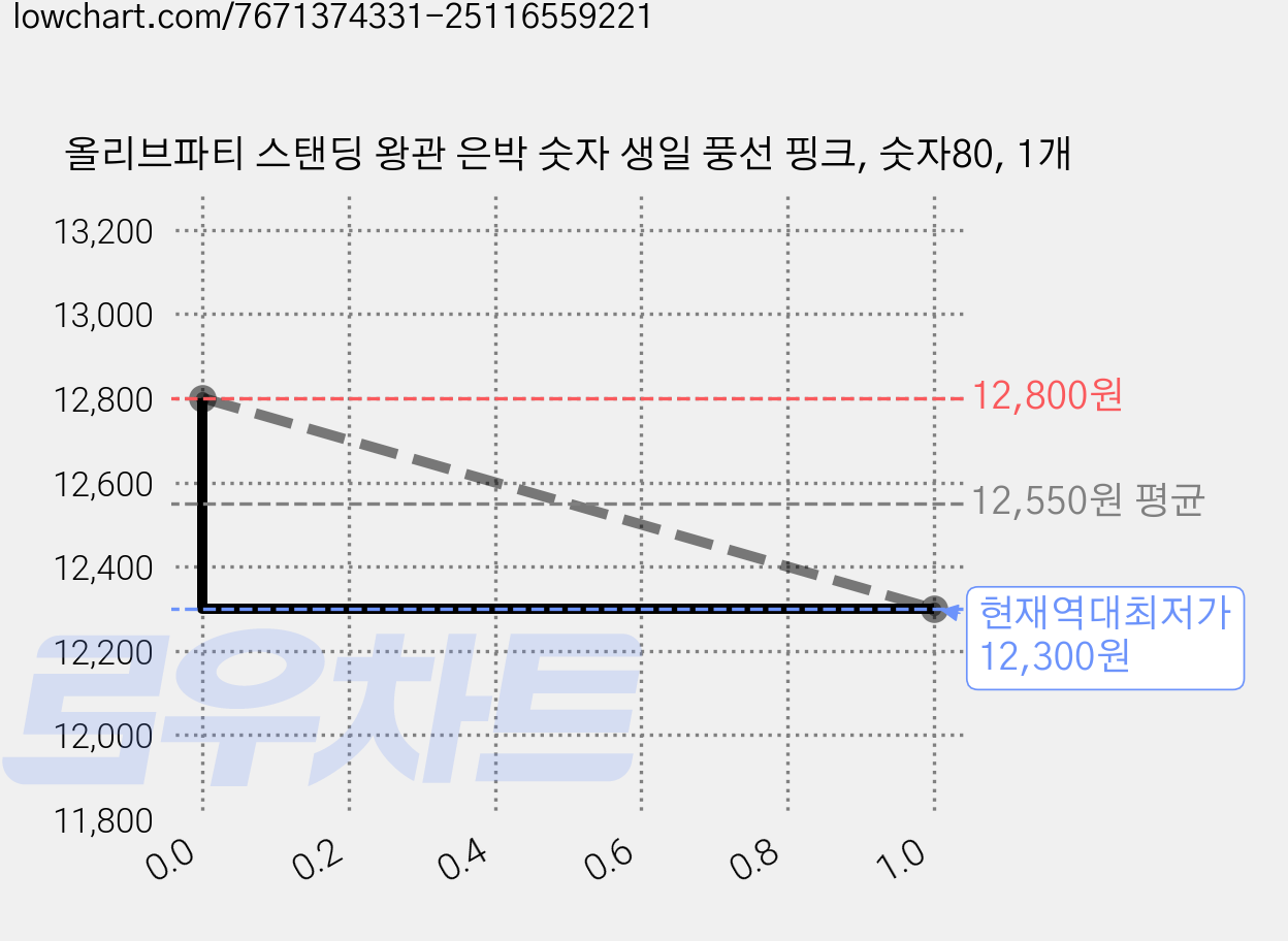 올리브파티 스탠딩 왕관 은박 숫자 생일 풍선 핑크, 숫자80, 1개 가격 변동 차트, 현재가 12,300원, 역대최저가
