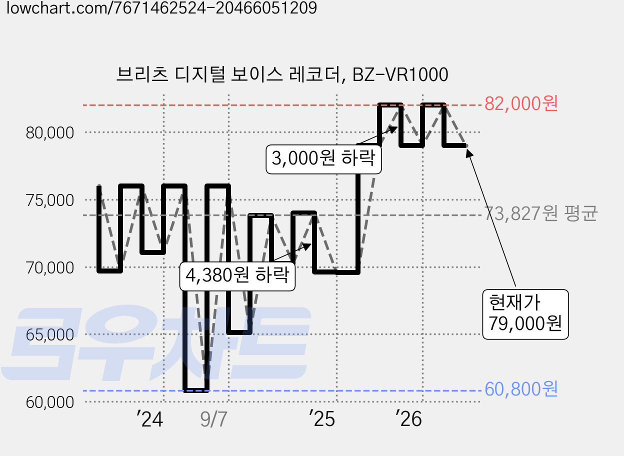 브리츠 디지털 보이스 레코더, BZ-VR1000 가격 변동 차트, 현재가 79,000원, 관측 최저가 60,800원