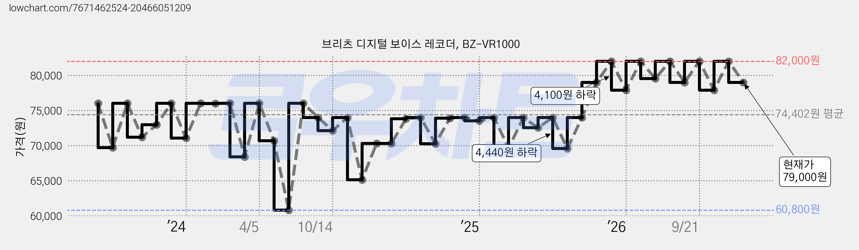 브리츠 디지털 보이스 레코더, BZ-VR1000 가격 변동 차트, 현재가 79,000원, 관측 최저가 60,800원
