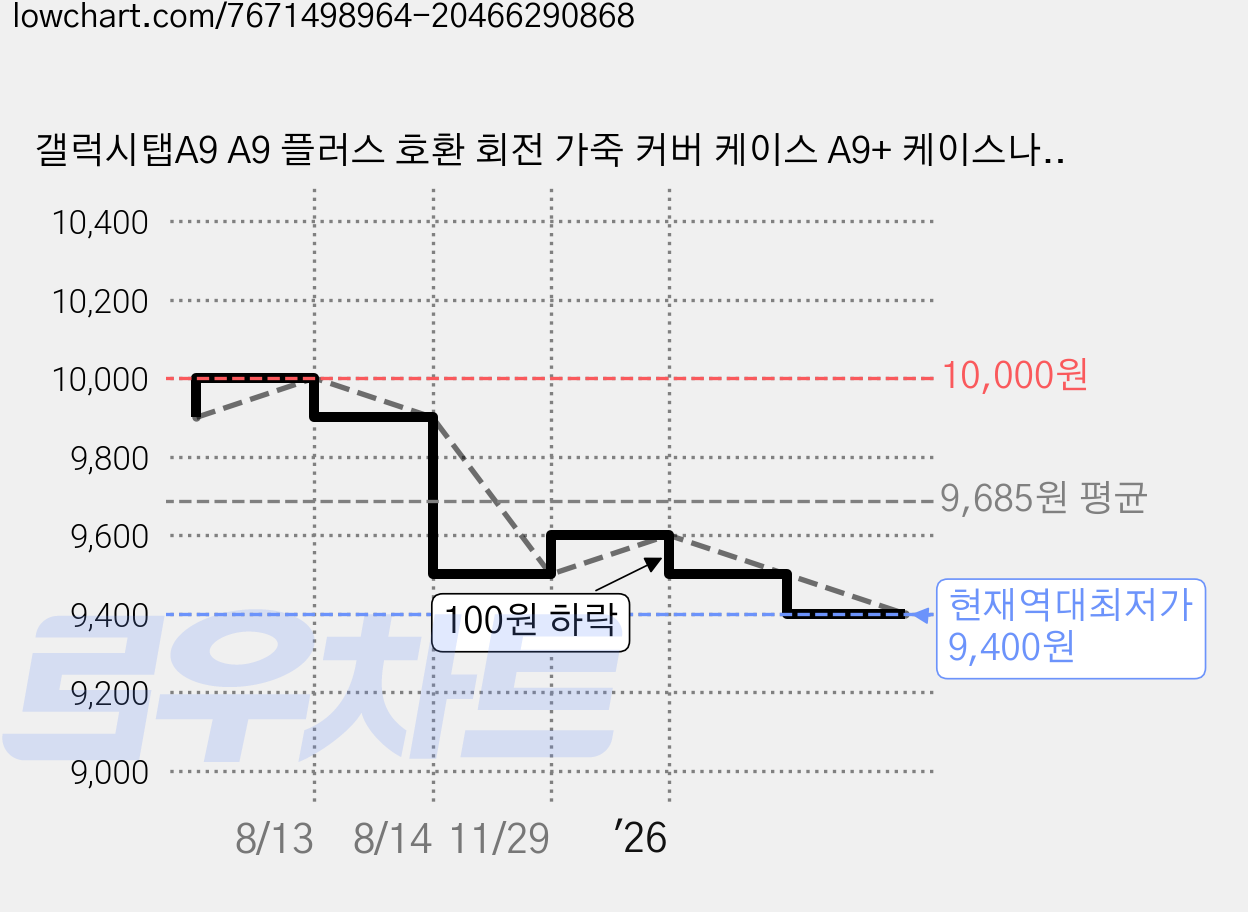 갤럭시탭A9 A9 플러스 호환 회전 가죽 커버 케이스 A9+ 케이스나라, 레드 가격 변동 차트, 현재가 9,400원, 역대최저가