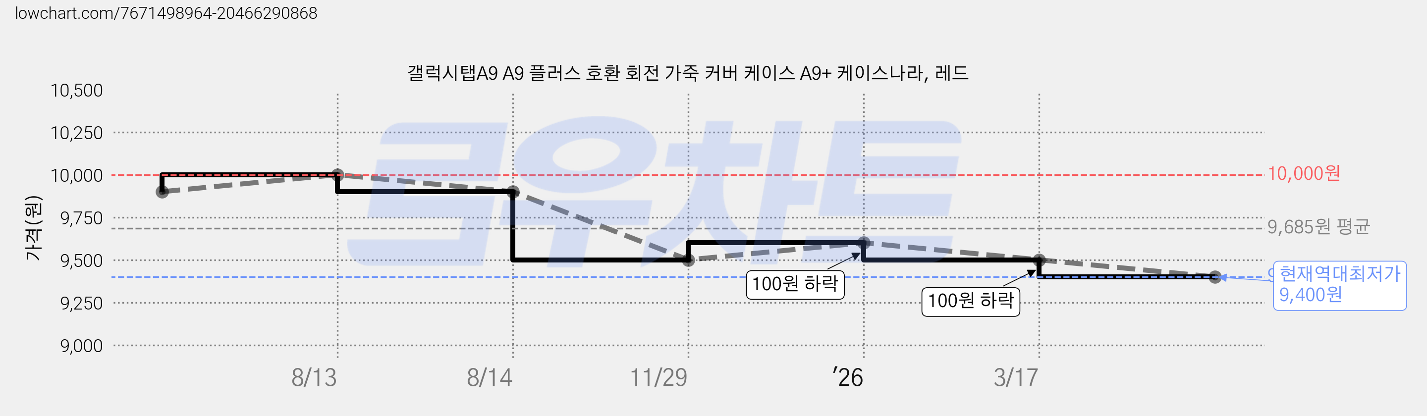 갤럭시탭A9 A9 플러스 호환 회전 가죽 커버 케이스 A9+ 케이스나라, 레드 가격 변동 차트, 현재가 9,400원, 역대최저가