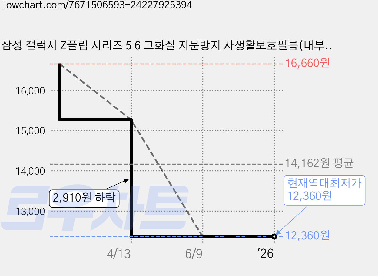 삼성 갤럭시 Z플립 시리즈 5 6 고화질 지문방지 사생활보호필름(내부+외부), 2세트 가격 변동 차트, 현재가 12,360원, 역대최저가