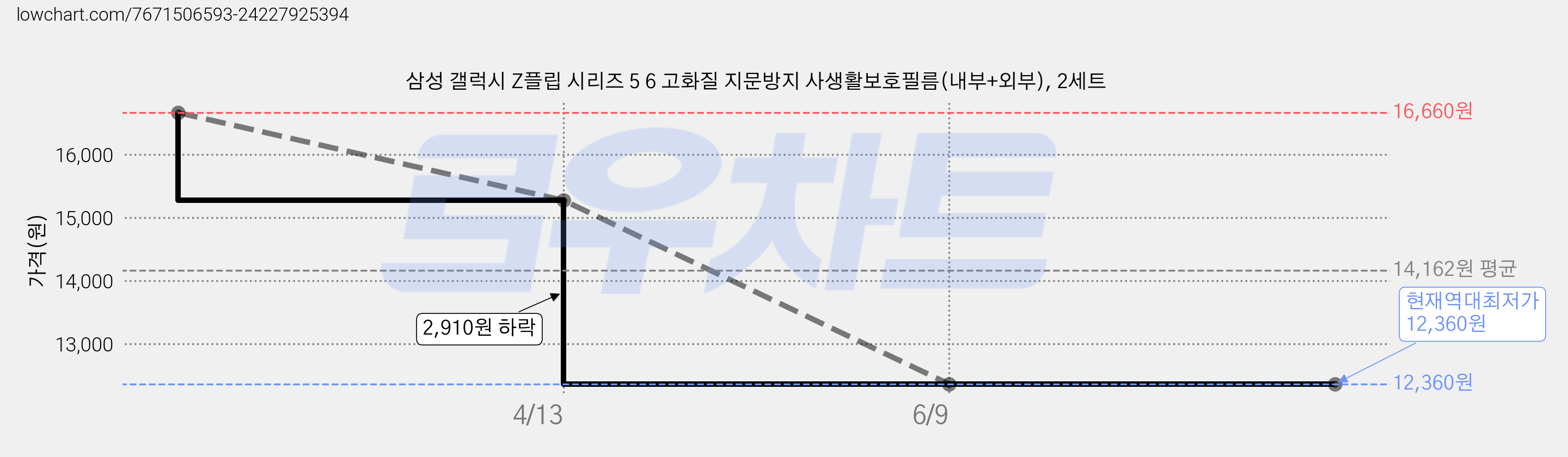 삼성 갤럭시 Z플립 시리즈 5 6 고화질 지문방지 사생활보호필름(내부+외부), 2세트 가격 변동 차트, 현재가 12,360원, 역대최저가